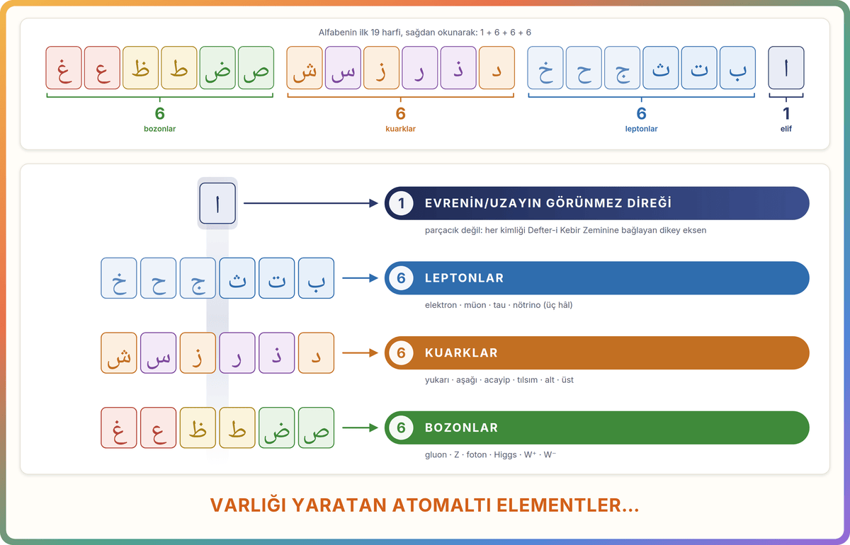 Varlığı yaratan atomaltı elementler: elif, 6 lepton, 6 kuark, 6 bozon