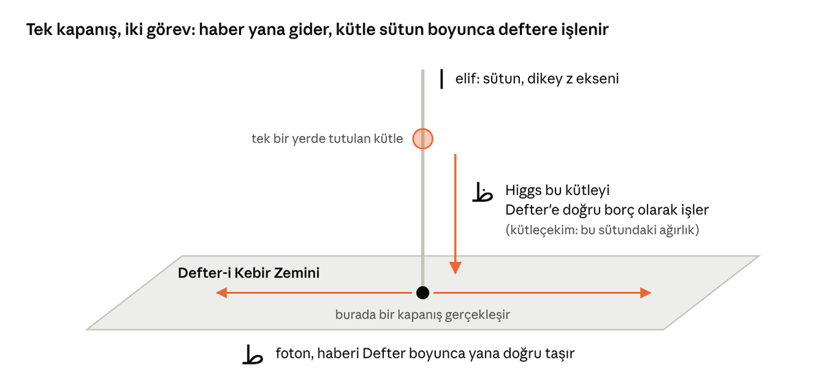 Defter çifti: tek kapanış, haber yana, kütle sütun boyunca